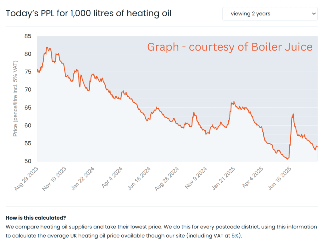 Graph showing heating oil prices over the last 2 years