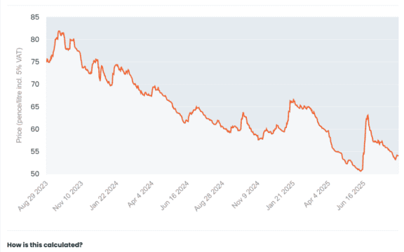 Read more about Heating Oil Prices Are Low: Time to Fill Up?