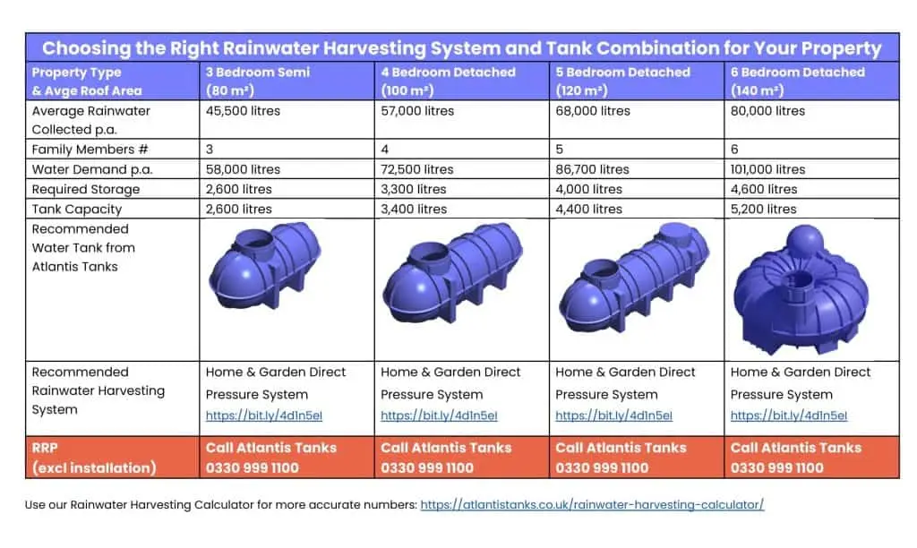 Rainwater Harvesting System Ready Reckoner